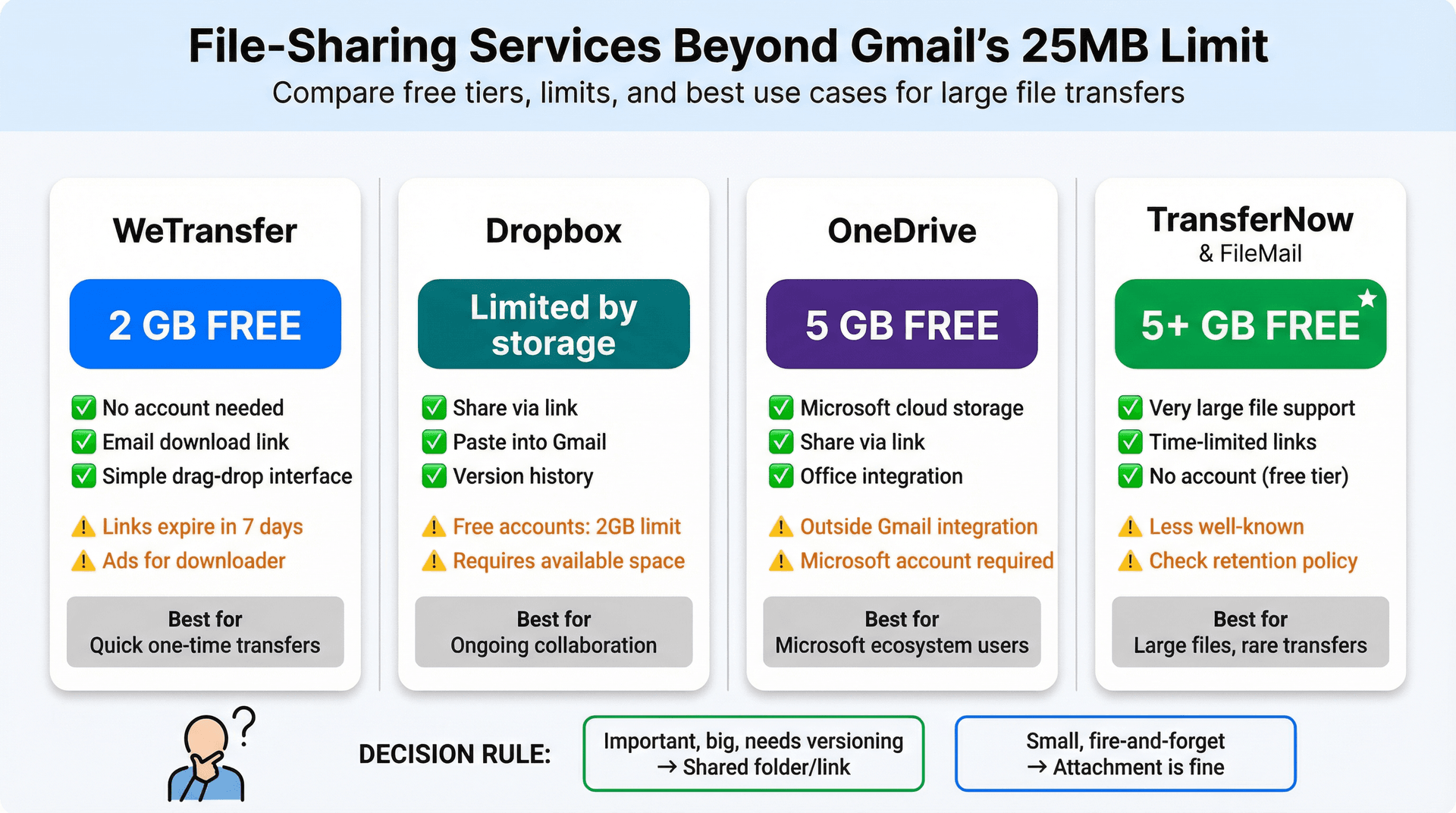 Comparison dashboard of file-sharing services showing WeTransfer, Dropbox, OneDrive, and alternative platforms with their free limits, features, and expiration policies