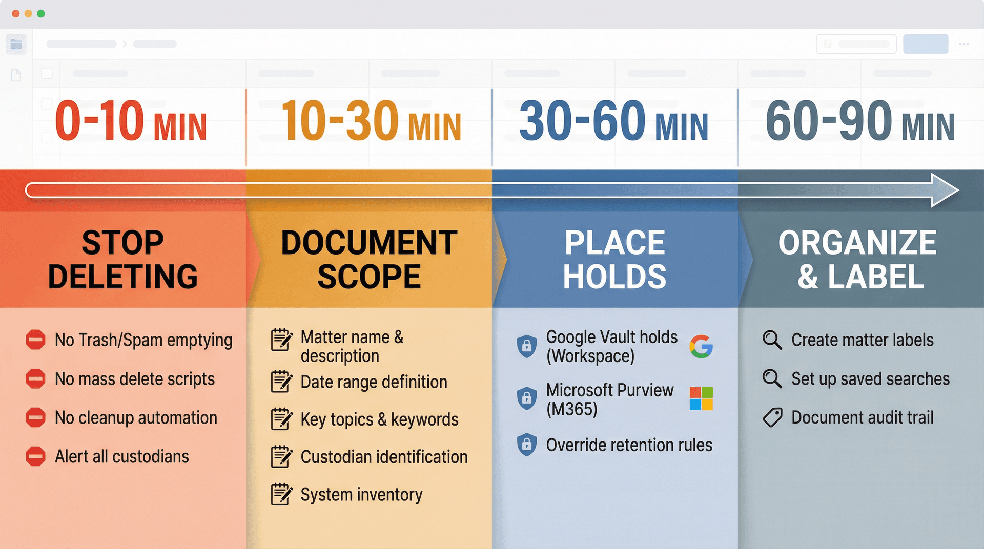 Visual timeline showing the critical 90-minute legal hold response protocol with four time-boxed action phases