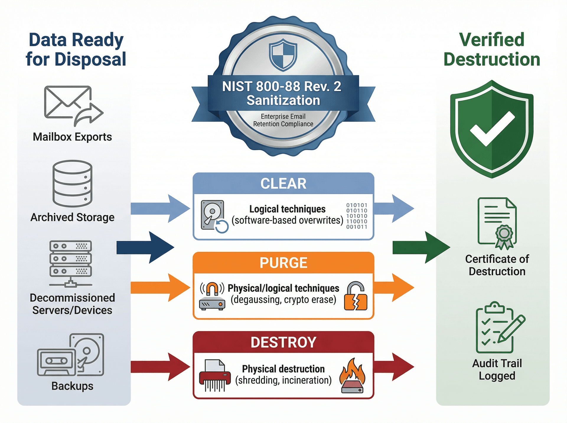 NIST 800-88 secure email disposal process showing sanitization stages for mailbox exports, archives, servers, and backups