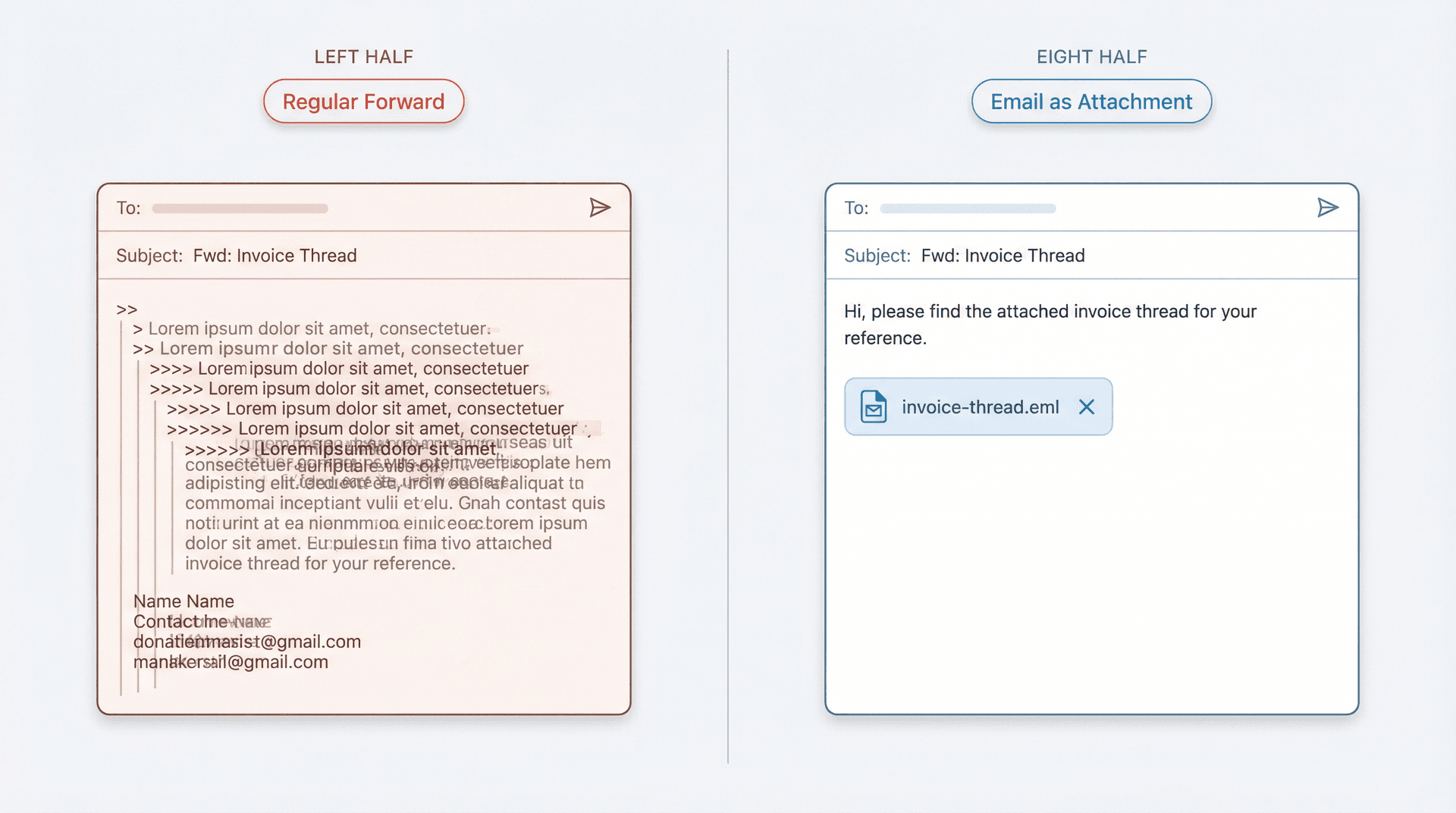 Side-by-side comparison showing a regular email forward with inline quoted text versus attaching an email as a clean .eml file