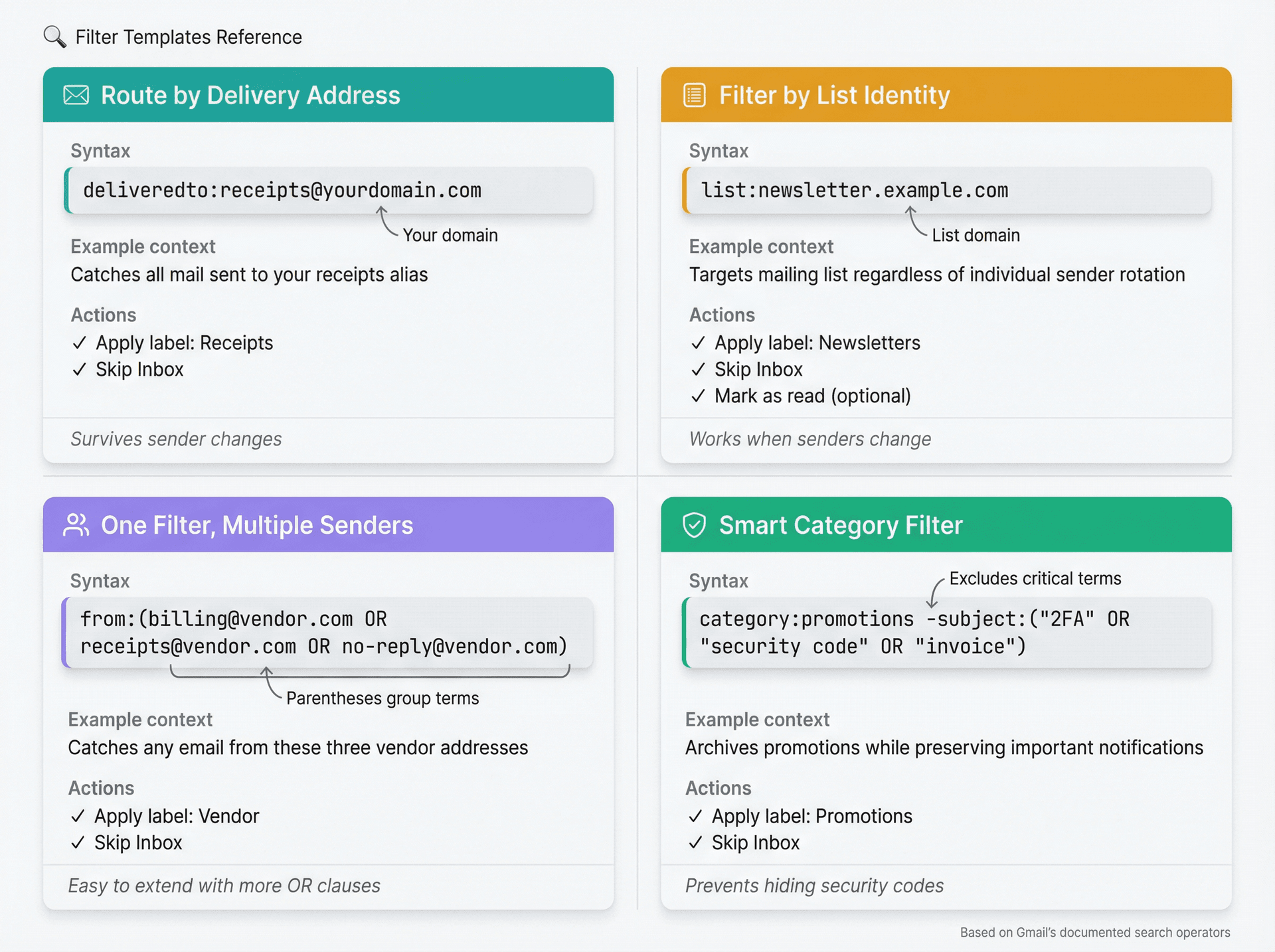 Visual reference card showing four Gmail filter template patterns with syntax examples and recommended actions